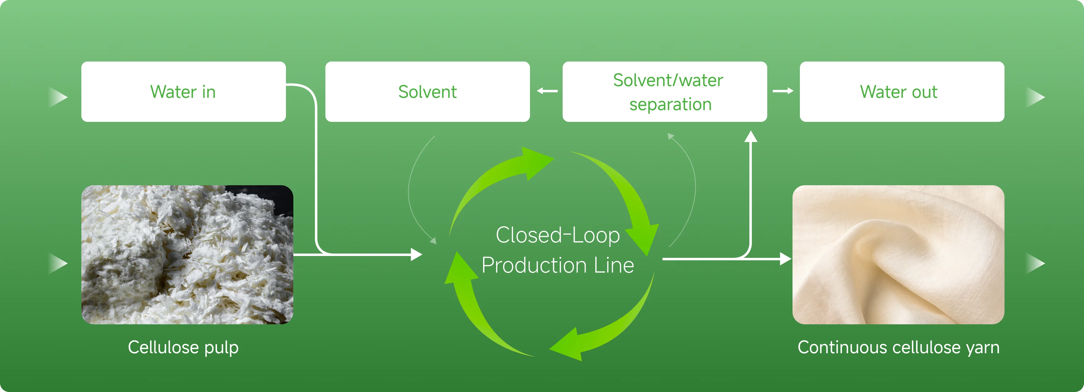 Production Process Flow